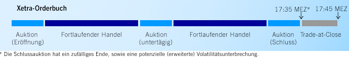 Fortlaufender Handel mit Auktionen