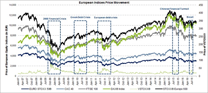 Euro Stoxx Index Chart