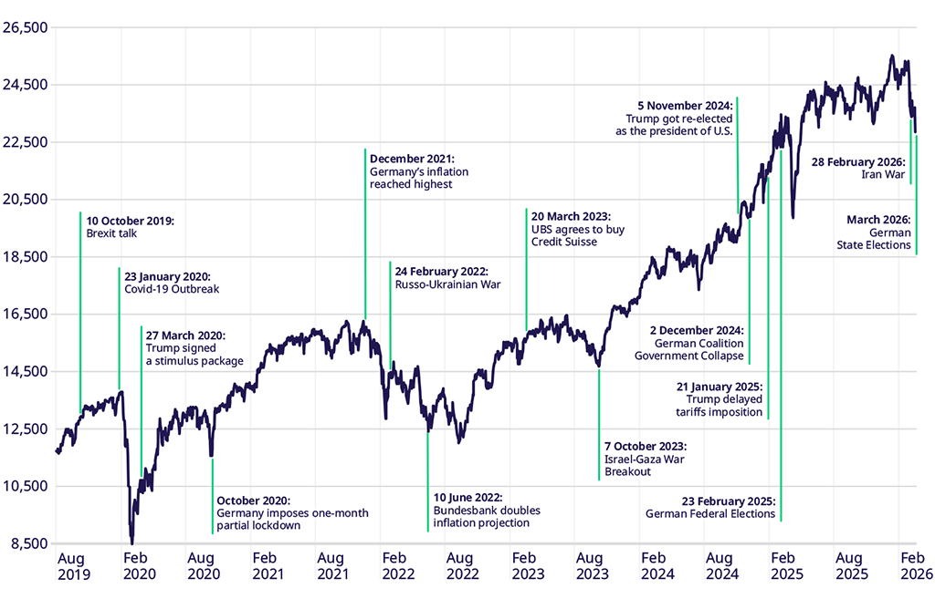 Chart with historical dax price movements