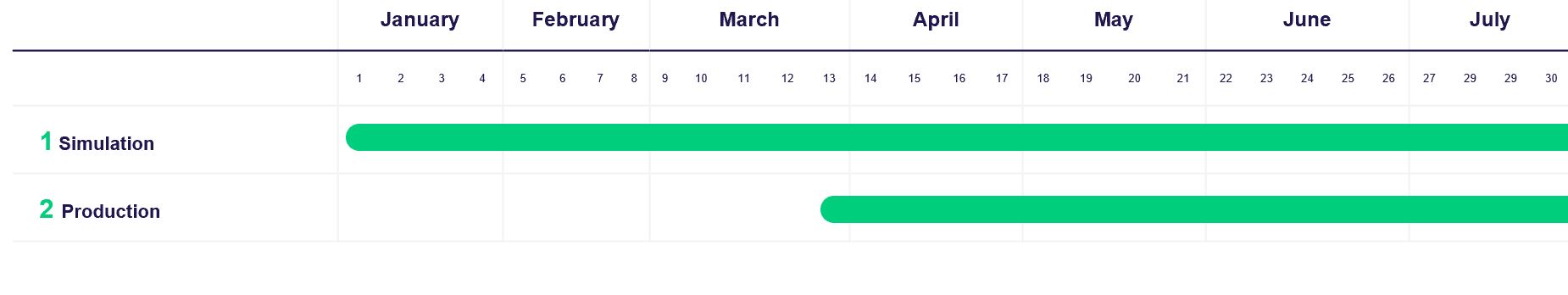 Compression timeline