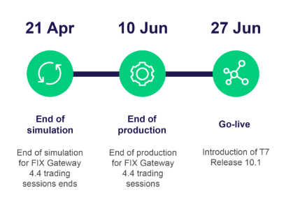 Fix Gateway Migration timeline