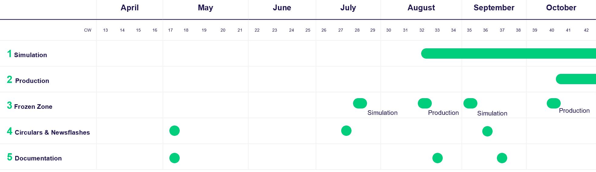 OTC 11.3 Timeline