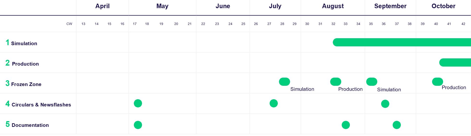 OTC 11.3 Timeline