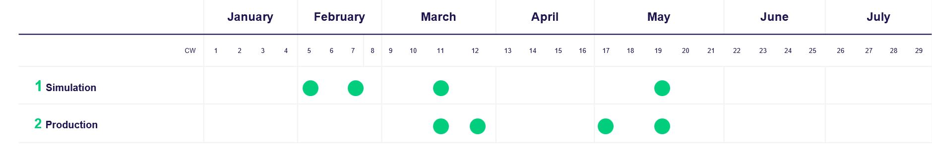 Gateway and Matching Engine process Technical timeline