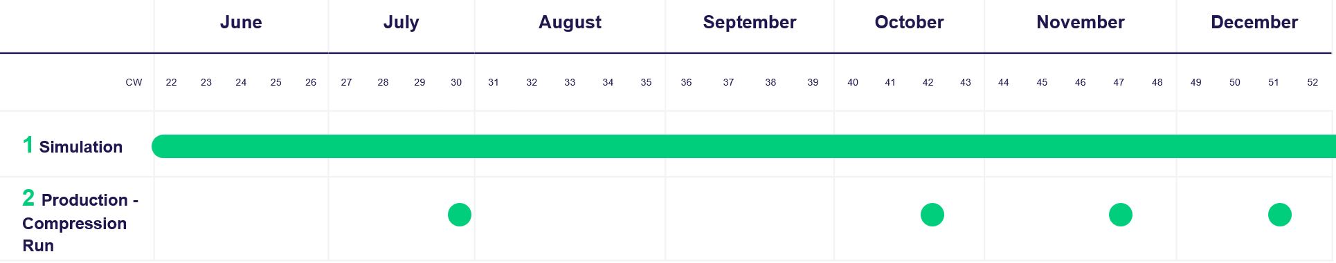 Compression timeline