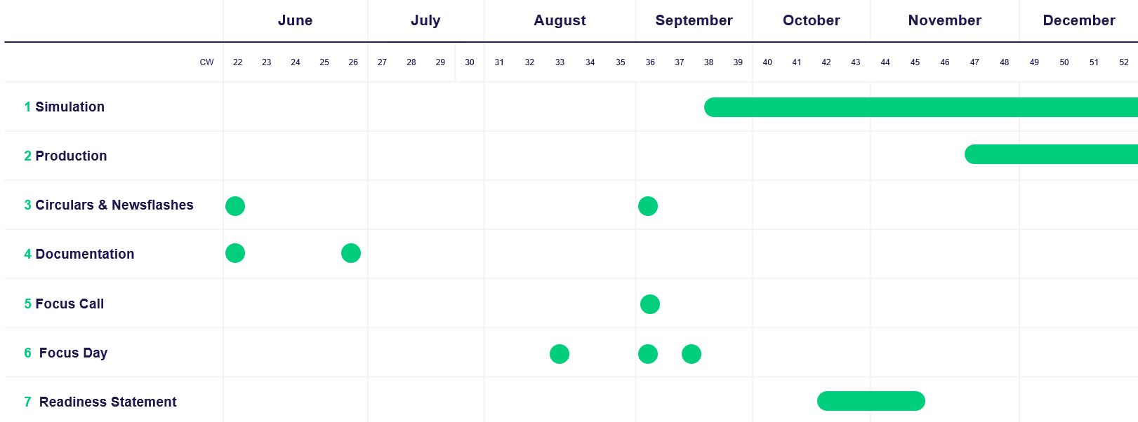 C7 7.1 timeline (1)