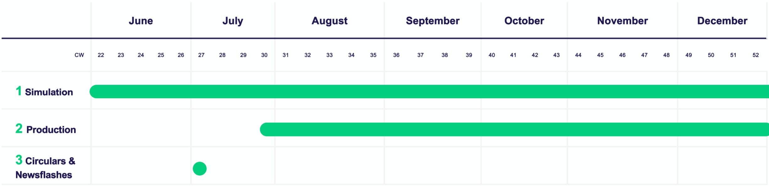 Compression timeline