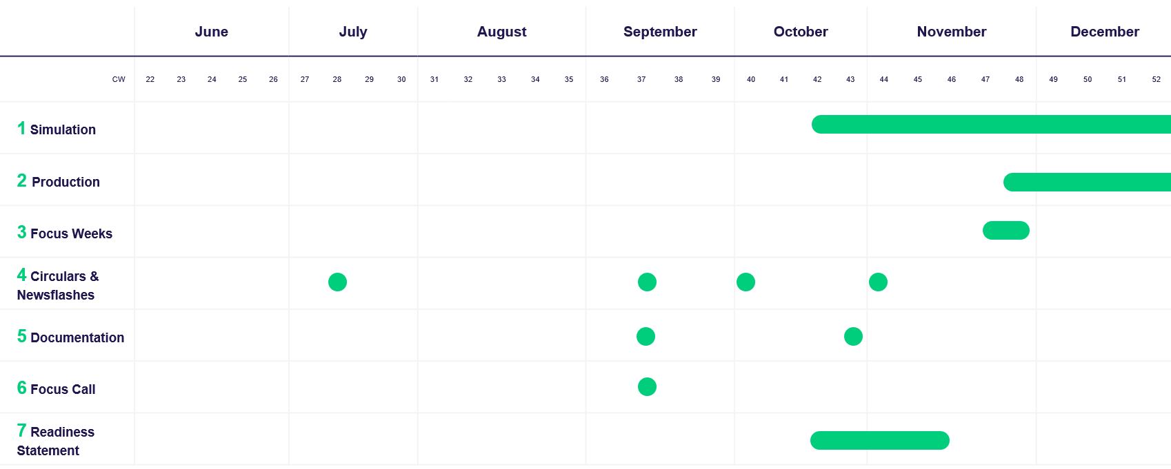 OTC12.0 timeline