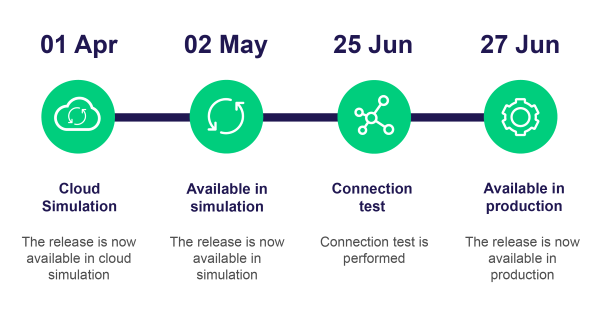 T7 R10.0 Timeline