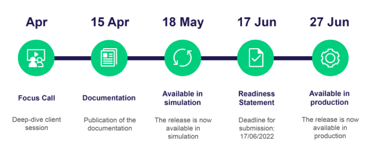 OTC12.0 timeline