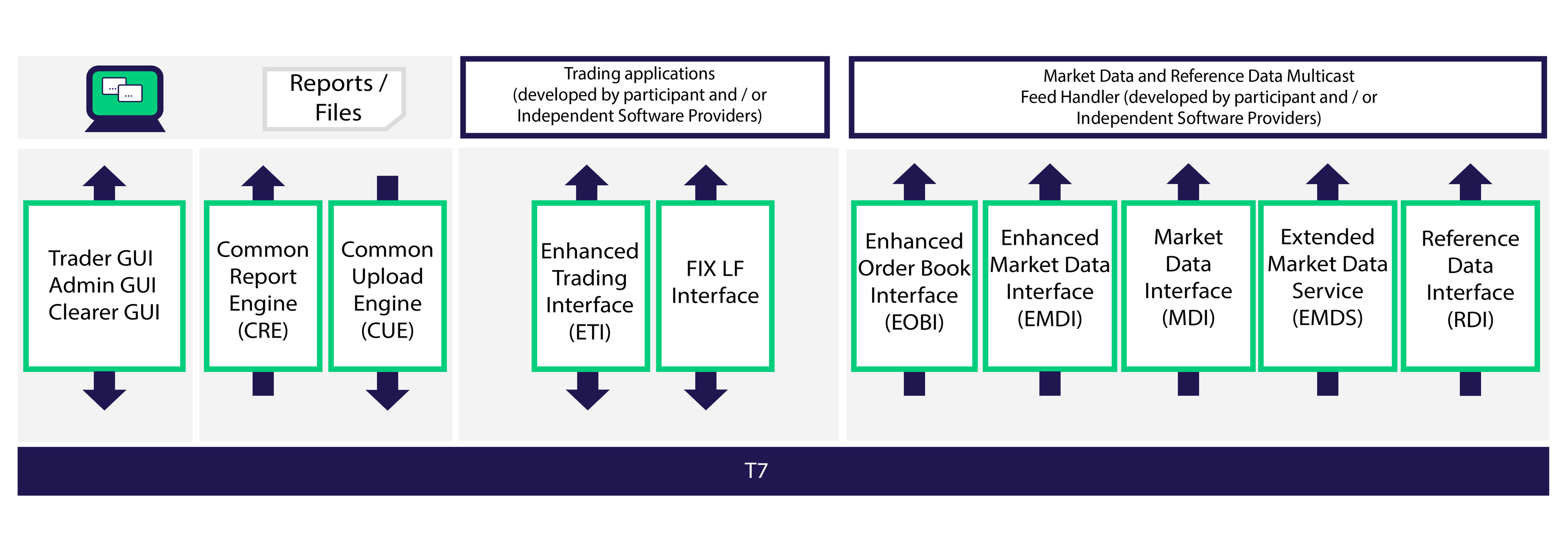 T7 Trading System - Interfaces