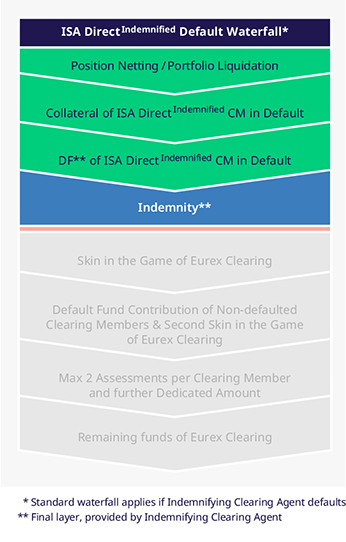 W123-3_Default-Waterfall_ISA-Direct-Indemnified