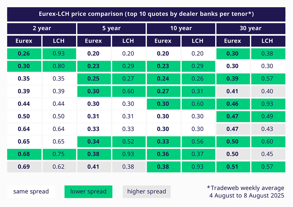 Eurex-LCH price comparison top 10 quotes by dealer banks per tenor