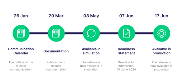 OTC Release 17.0_Timeline