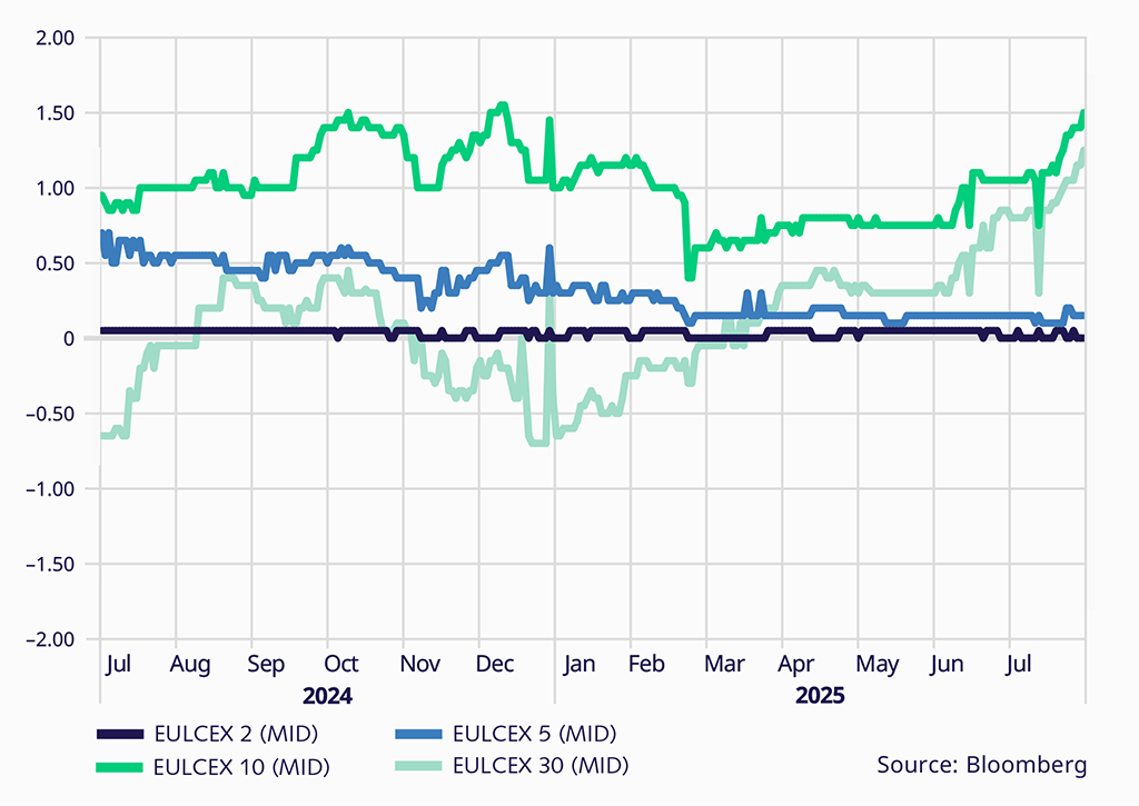 Eurex-LCH basis - line chart for the product
