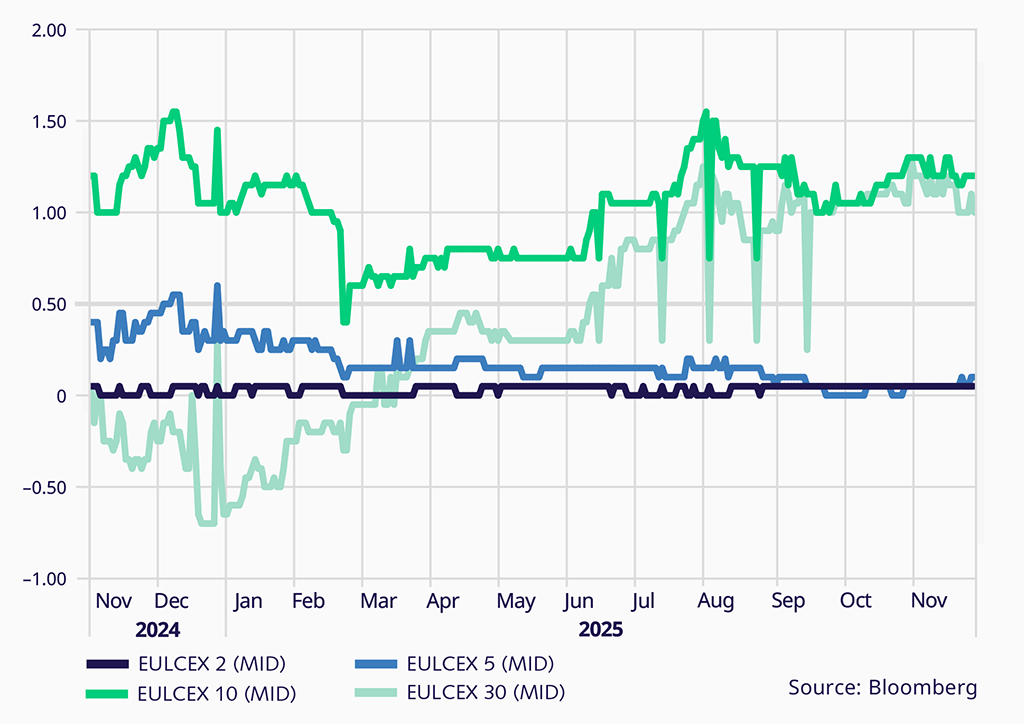 Eurex-LCH basis - line chart for the product