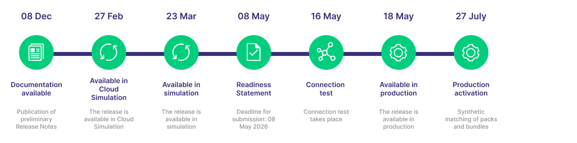 Timeline Eurex