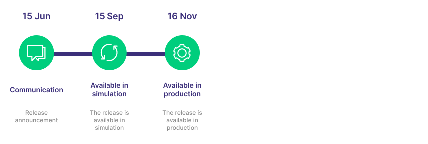 C7 SCS 6.0 timeline