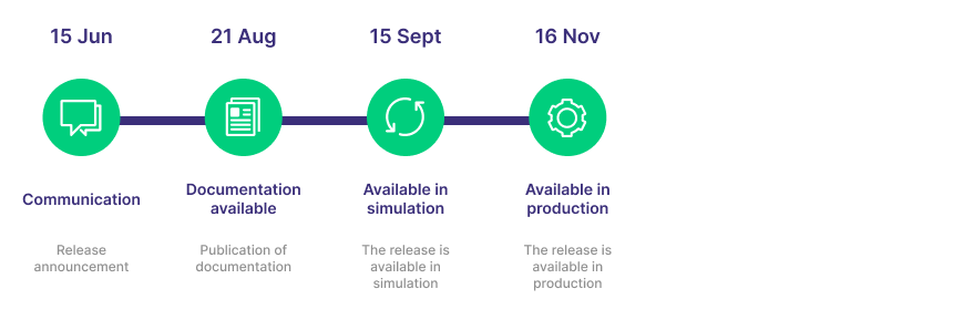 C7 SCS 6.0 timeline