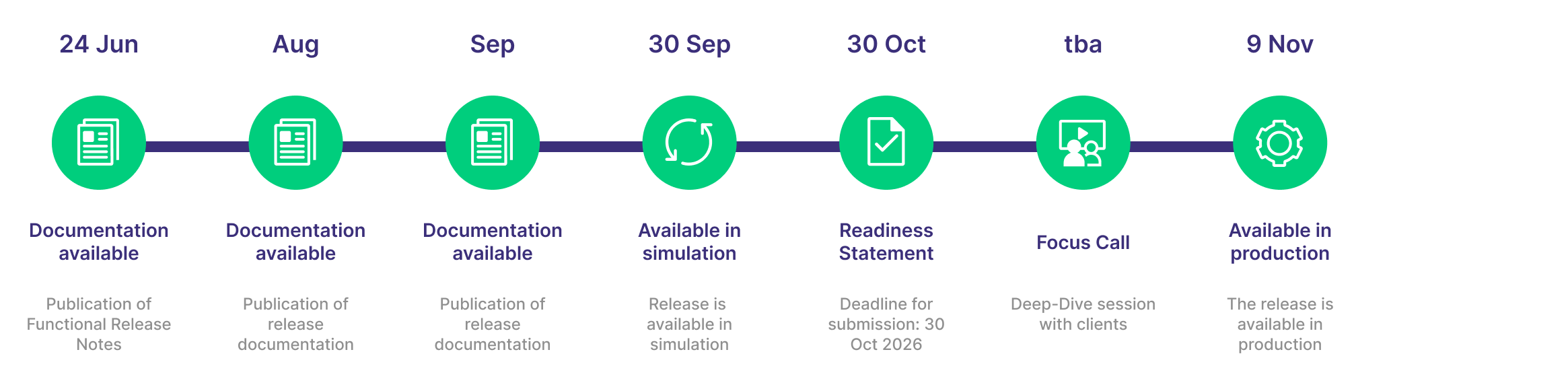 OTC R20.0 Timeline